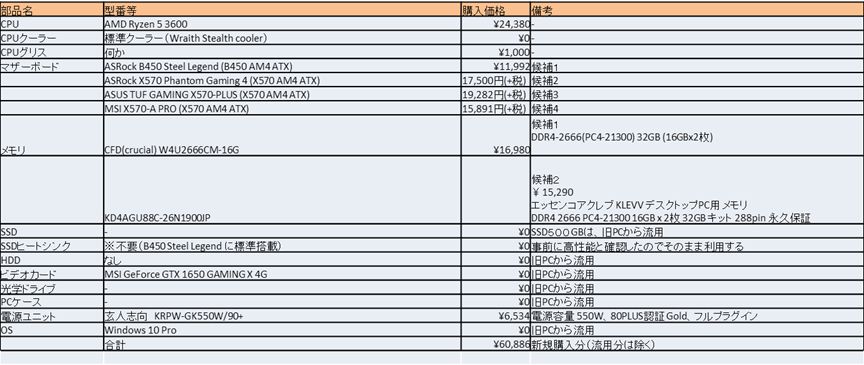 自作PCの構成画像