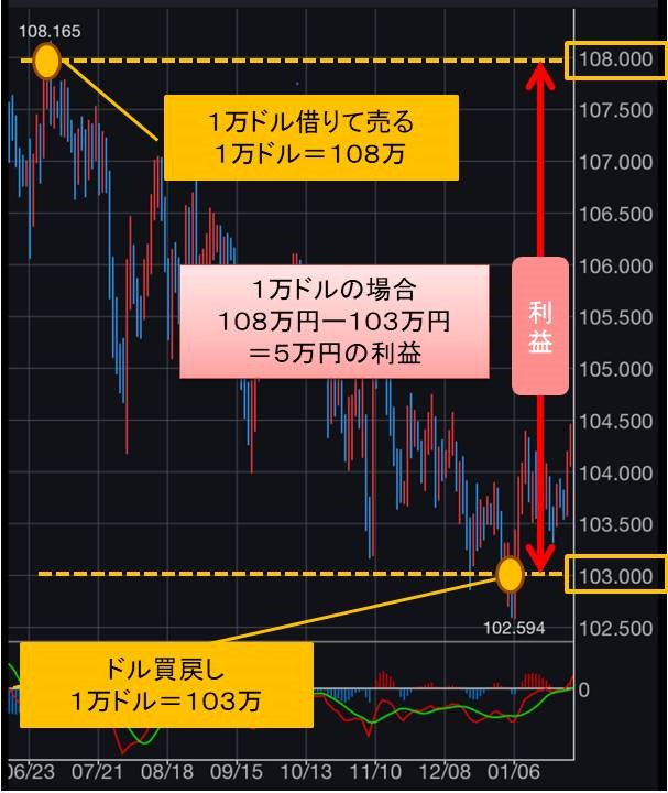 １０８万で１万ドル売る。１０３万で１万ドル買い戻す。５万の利益